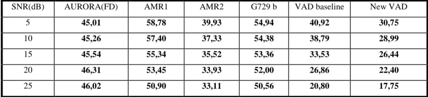 Table II. Overall detection error including background voice at the beginning of the file