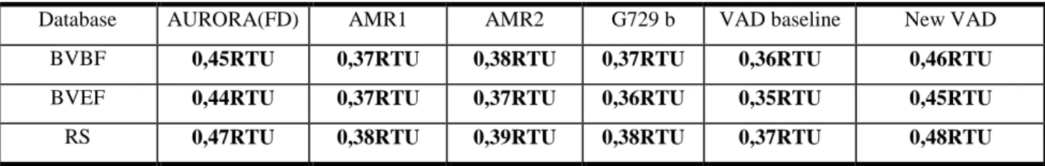 Table III shows results with a similar tendency than Table II: the new proposed VAD has the lowest detection  error  rate