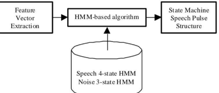 Fig. 1. Voice Activity Detector Block Diagram.  2.1. Feature Vector Extraction 