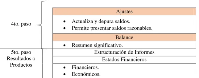 Figura 5. Flujo del Proceso Contable 