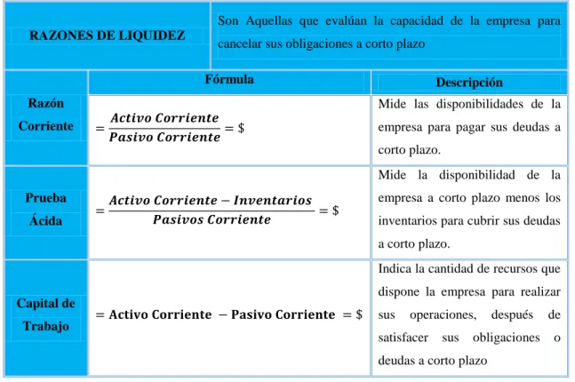 Figura 6. Razones de Liquidez 