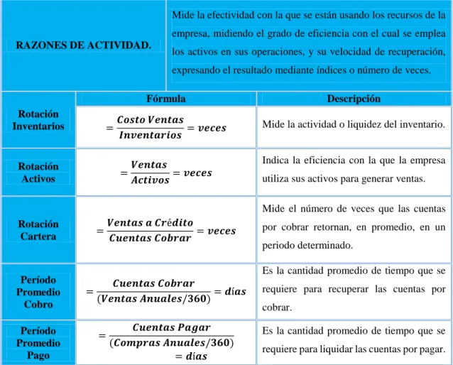 Figura 7. Razones de Actividad 
