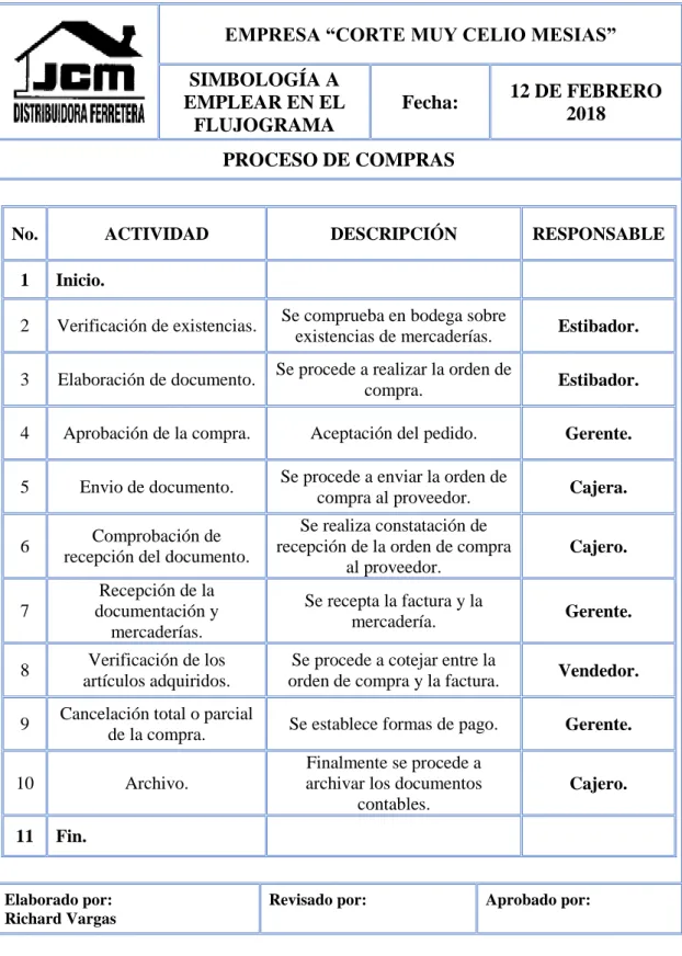 Figura 12. Proceso de Compras 