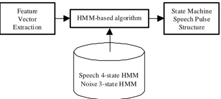 Fig. 1.  Voice Activity Detector Block Diagram. 