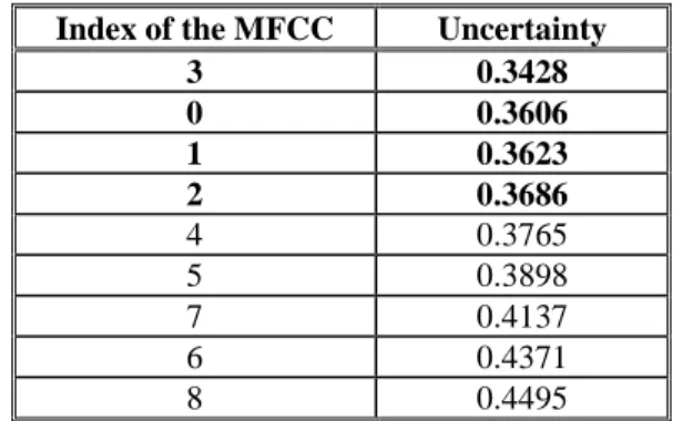 Table I contains uncertainties for all MFCCs, sorted by uncertainty. The MFCCs selected to train the speech 