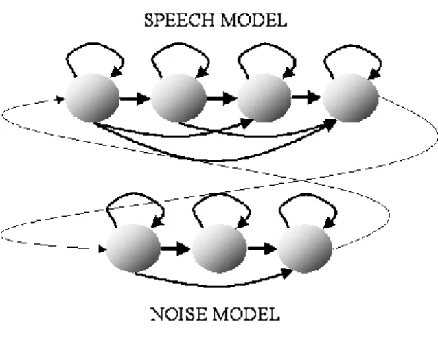Fig. 3. HMMs structure. 