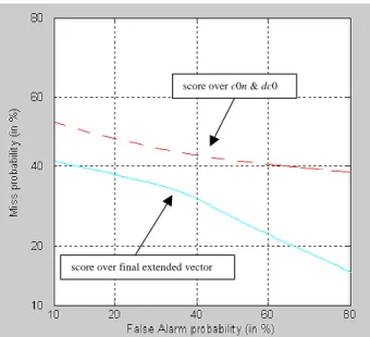 Fig. 4. DET Curve over score parameter. Stationary noise SNR=5dB. Dashed line for Acero’s VAD and continuous line  for the proposed VAD