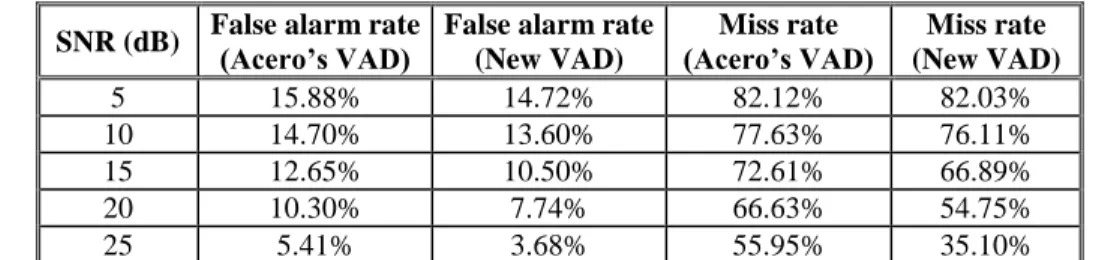 Table IV presents false alarm and miss rates for different SNRs in non-stationary noise environments (Table 