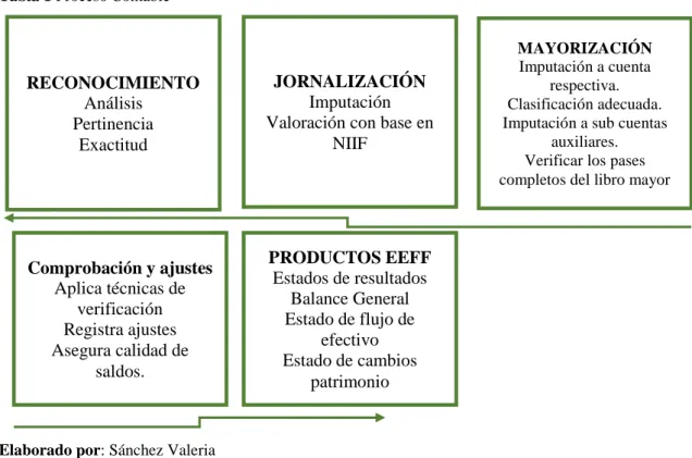 Tabla 1 Proceso Contable 