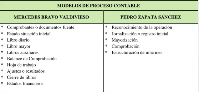 Tabla 2 Modelos de procesos contables 