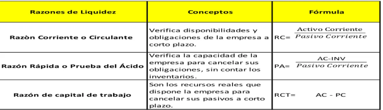 Tabla 3 Razones de liquidez 