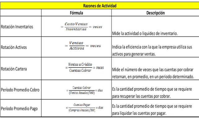 Tabla 5 Razones de Actividad 