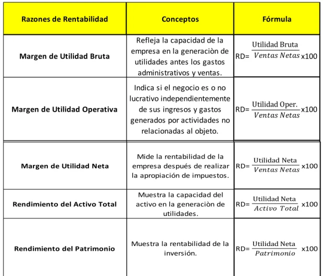 Tabla 6 Razones de Rentabilidad