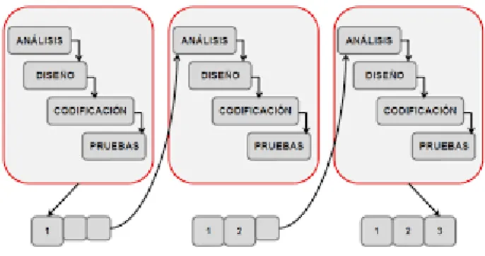 Figura 5 – Esquema iterativo incremental 