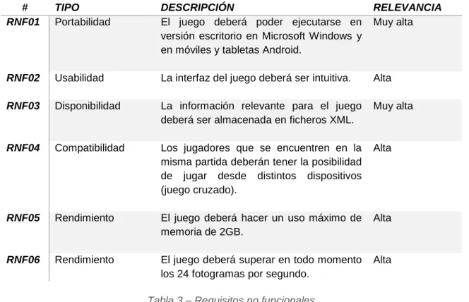 Tabla 3 – Requisitos no funcionales 