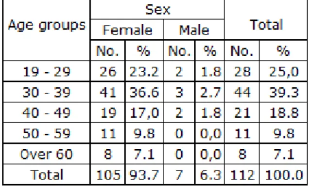 Table 1 shows the distribution of patients according to age groups and sex, where it can be seen that  the female sex prevailed with 105 patients, for a 93,7 % and the age group of 39-44 patients for a  39,3 %