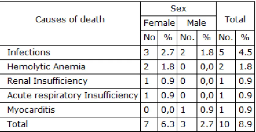 Table 6 shows the distribution of patients by causes of death and sex, where it can be observed that  from the sample of study only10 patients died, representing an 8,9 %; 7 of the female sex for a 6,3 %  and 3 of the male sex for a 2,7 %.In both sexes inf