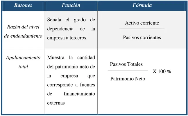 Tabla 3  Razones de Endeudamiento