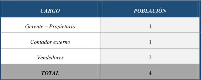 Tabla 6   Población  CARGO  POBLACIÓN  Gerente – Propietario  1  Contador externo  1  Vendedores  2  TOTAL  4 