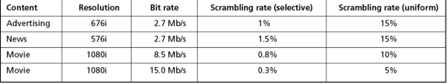 Table I. Minimum scrambling rate required to completely loss the video signal, as subjectively assessed by expert  viewers in laboratory, for several content assets