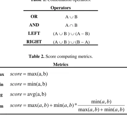 Table 1. Combination operators.  Operators 