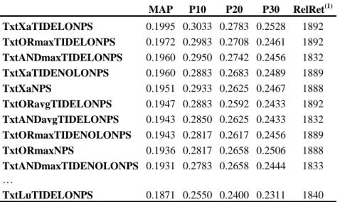 Table 5. Mixed retrieval experiments.  Run Identifier  Combination