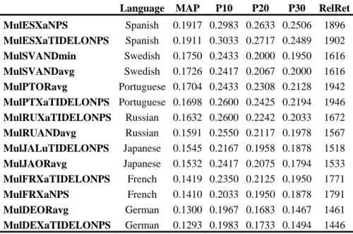 Table 7 shows the precision of the multilingual experiments.  