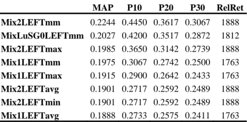 Table 11 shows the results for mixed (textual and visual) experiments.  