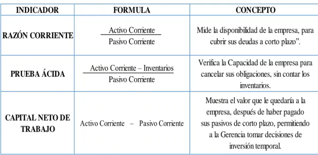 Tabla 2.- Índice de Liquidez  