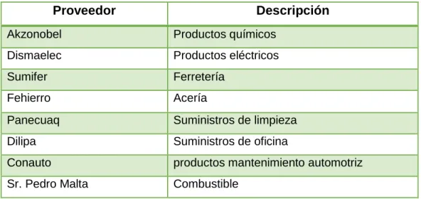 Tabla 1: Listado de proveedores 