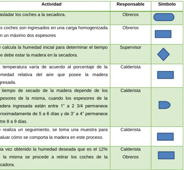 Tabla 5: Secado de Madera 