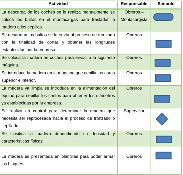 Tabla 6: Desbaste y Calificación de la madera 