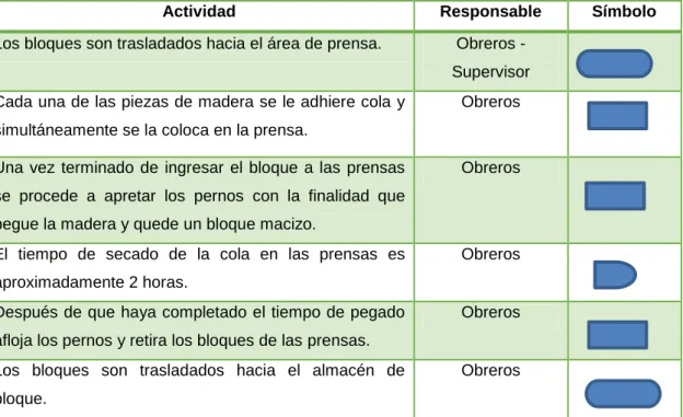 Tabla 7: Elaboración de Bloque 