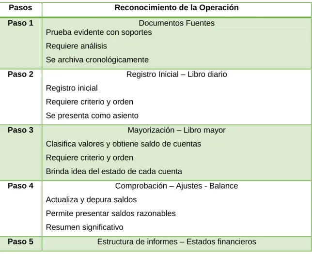 Tabla 8: Proceso contable 