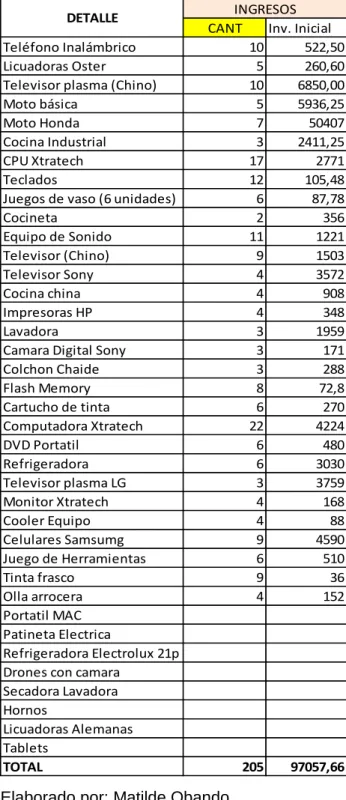 Tabla 8. Datos del inventario. 