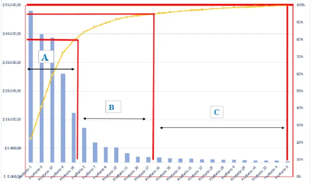 Tabla 10. Trazado de la gráfica y determinación de zonas ABC: 