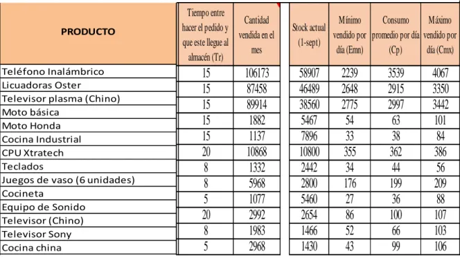 Tabla 11.  Datos para cálculo de mínimos y máximos 