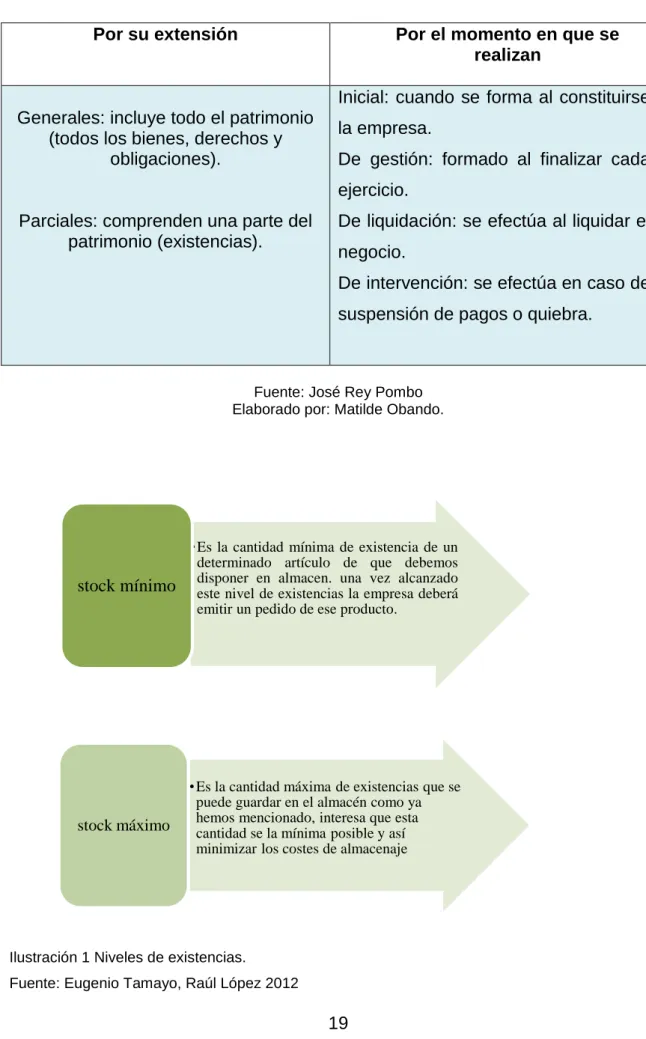 Ilustración 1 Niveles de existencias. 