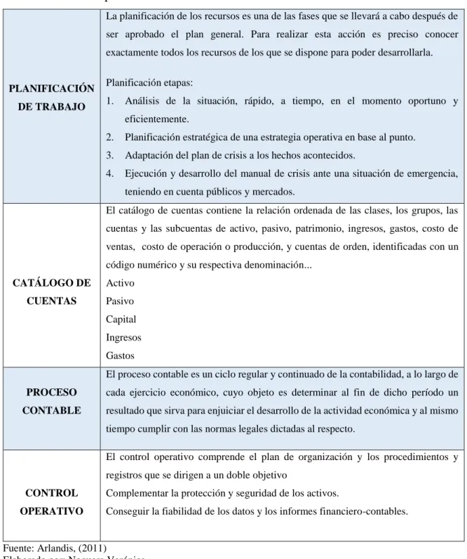 Tabla 1. Modelo de proceso contable. 