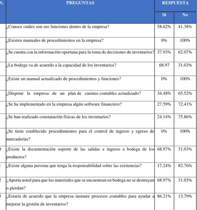 Tabla 3 Encuesta al personal 
