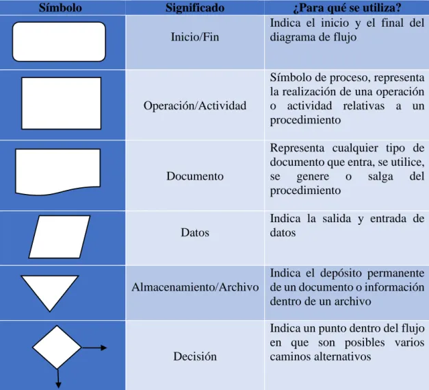 Tabla 3. Flujograma basado en ANSI 