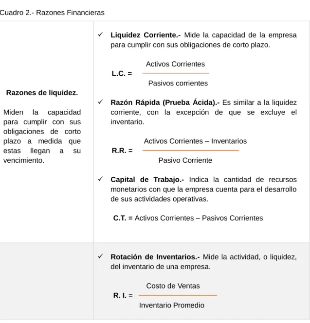 Cuadro 2.- Razones Financieras 