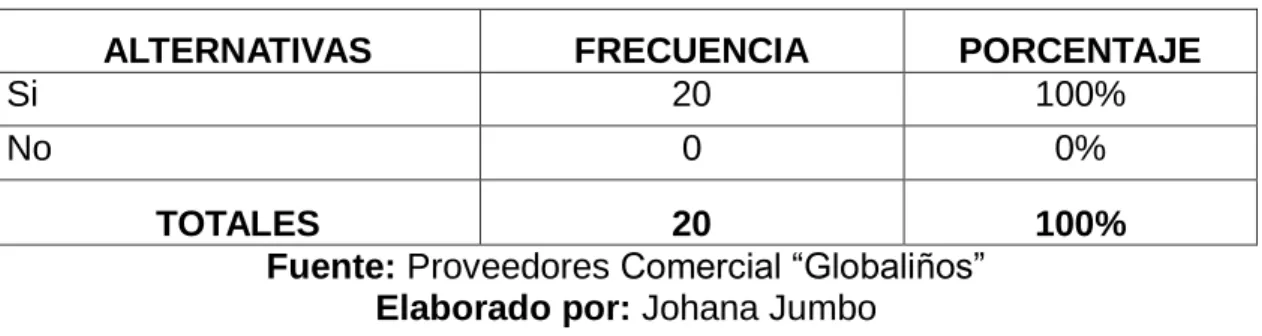 Tabla 2.- Encuesta: Pregunta 1.- 