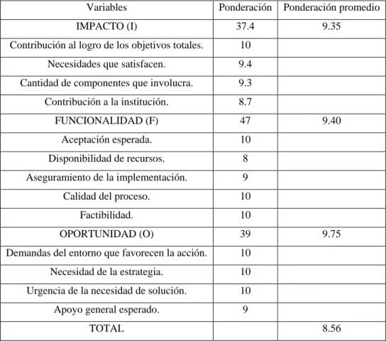 Tabla 2. Resultados de la Matriz de Chanlat. 