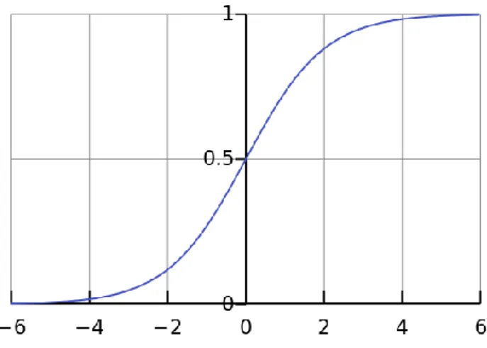 Figura 8: Representación de una función sigmoidal [11]. 