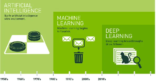 Figura 1: Evolución temporal de la inteligencia artificial [1]. 