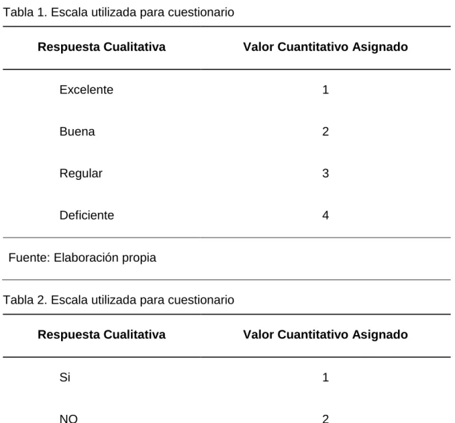 Tabla 1. Escala utilizada para cuestionario 