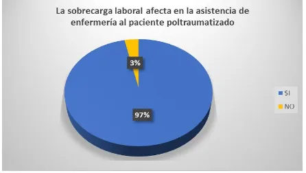 Gráfico  Nº  3.-  La  sobrecarga  laboral  afecta  en  la  asistencia  de  enfermería  a  pacientes  politraumatizados