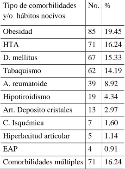 Tabla 3.  Distribución de pacientes según presencia o no de  deformidad angular. Centro Reumatología