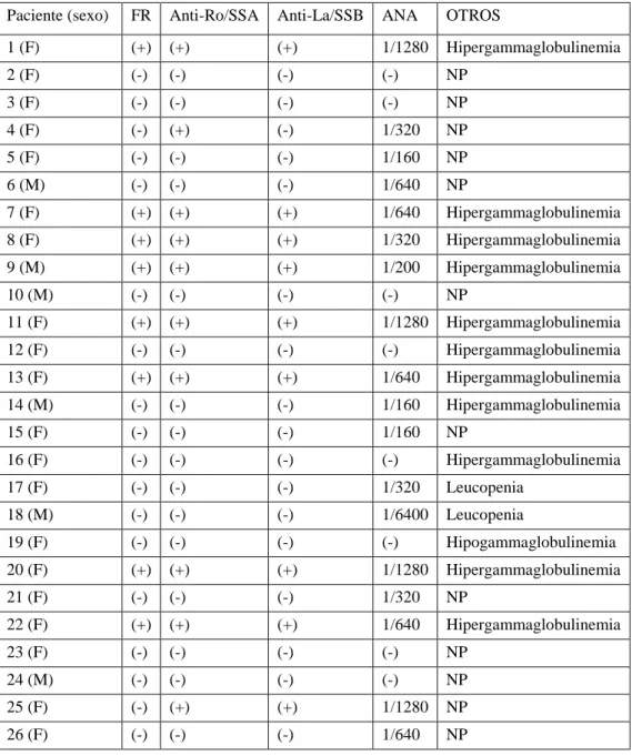 TABLA 2. Características de Laboratorio 